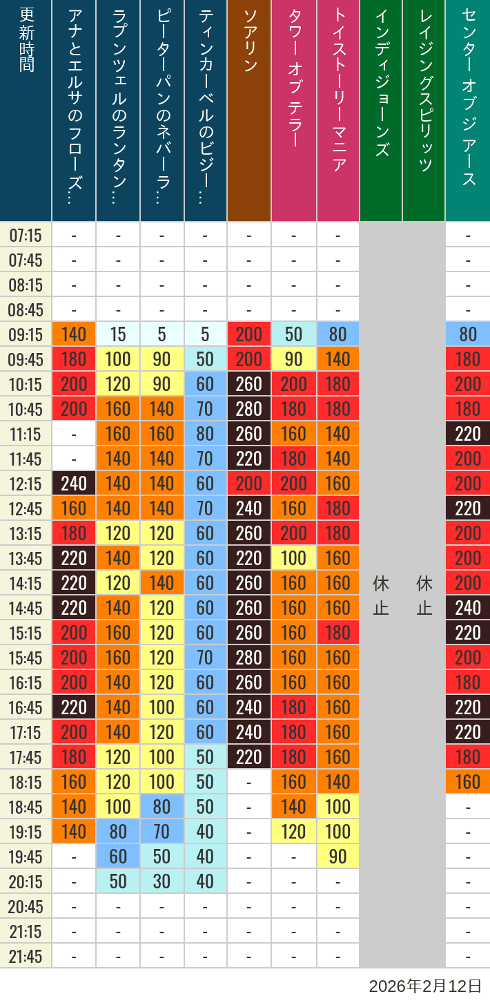 2026年2月12日（木）のソアリン タワー オブ テラー トイストーリーマニア タートルトーク インディジョーンズ レイジングスピリッツ ニモ フレンズ シーライダー マジックランプシアター センター オブ ジ アース 海底2万マイルの待ち時間を7時から21時まで時間別に記録した表