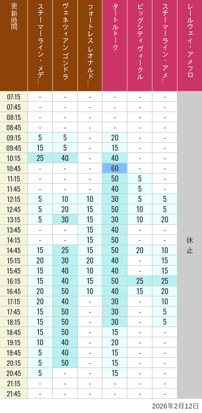 2026年2月12日（木）のスチーマーライン・メディテレーニアンハーバー ビッグシティ ヴィークル スチーマーライン・アメフロ ヴェネツィアン ゴンドラ レールウェイ・アメフロ フォートレス レオナルドチャレンジの待ち時間を7時から21時まで時間別に記録した表