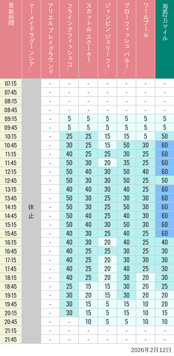 2026年2月12日（木）のマーメイドラグーンシアター アリエル プレイグラウンド フライングフィッシュコースター スカットル スクーター ジャンピン ジェリーフィッシュ ブローフィッシュ バルーンレース ワールプールの待ち時間を7時から21時まで時間別に記録した表