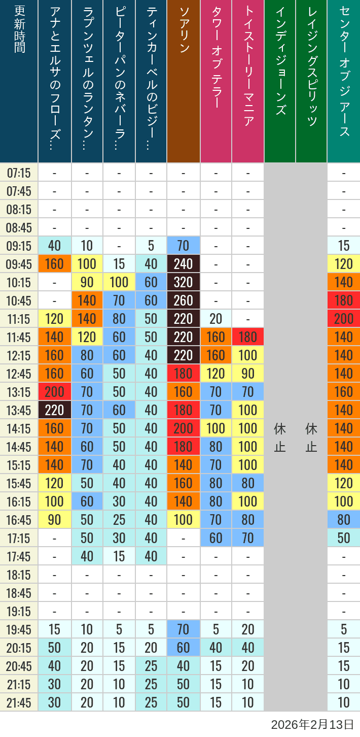 February 13, 2026, TDS Popular Attractions Wait Times Table of wait times for Soaring, Tower of Terror, Toy Story Mania, Turtle Talk, Nemo & Friends SeaRider, Indiana Jones Adventure, Raging Spirits, The Magic Lamp, Center of the Earth and 20,000 Leagues Under the Sea on February 13, 2026, recorded by time from 7:00 am to 9:00 pm.