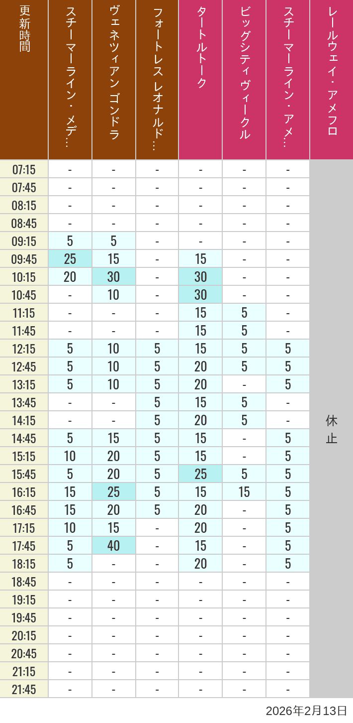 February 13, 2026, Mediterranean Harbor, American Waterfront Wait Times Table of wait times for Transit Steamer Line, Venetian Gondolas, Fortress Explorations, Big City Vehicles, Transit Steamer Line and Electric Railway on February 13, 2026, recorded by time from 7:00 am to 9:00 pm.