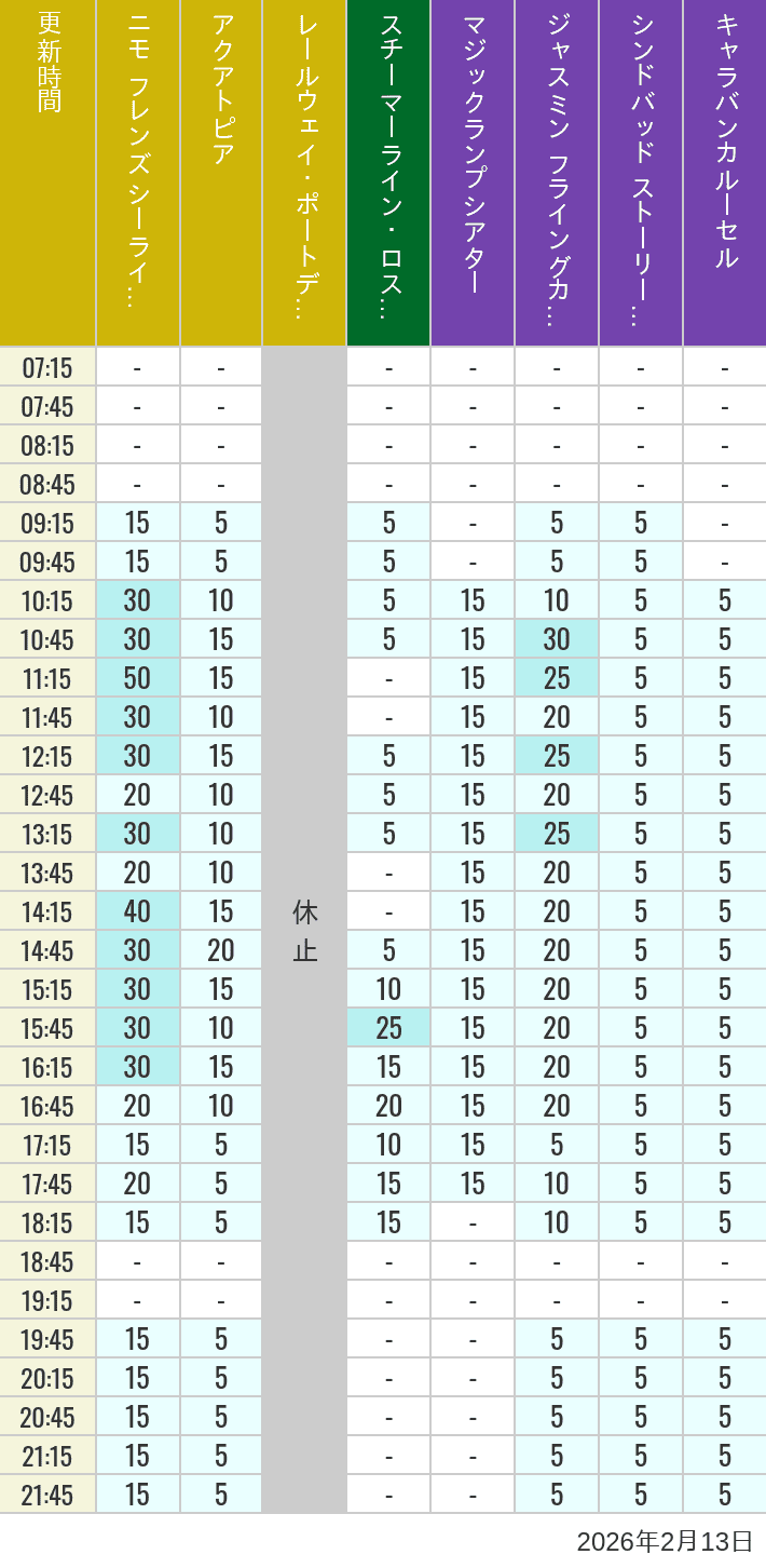 February 13, 2026, ort Discovery, Lost River Delta, Arabian Coast Wait Times Table of wait times for Aquatopia, Electric Railway, Transit Steamer Line, Jasmine's Flying Carpets, Sindbad's Storybook Voyage and Caravan Carousel on February 13, 2026, recorded by time from 7:00 am to 9:00 pm.