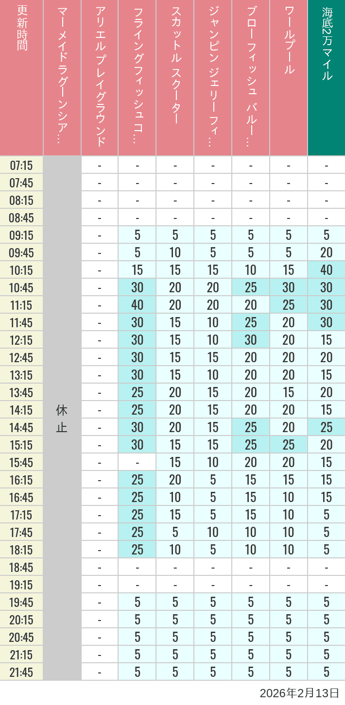 February 13, 2026, Mermaid Lagoon Wait Times Table of wait times for Mermaid Lagoon ', Ariel's Playground, Flying Fish Coaster, Scuttle's Scooters, Jumpin' Jellyfish, Balloon Race and The Whirlpool on February 13, 2026, recorded by time from 7:00 am to 9:00 pm.
