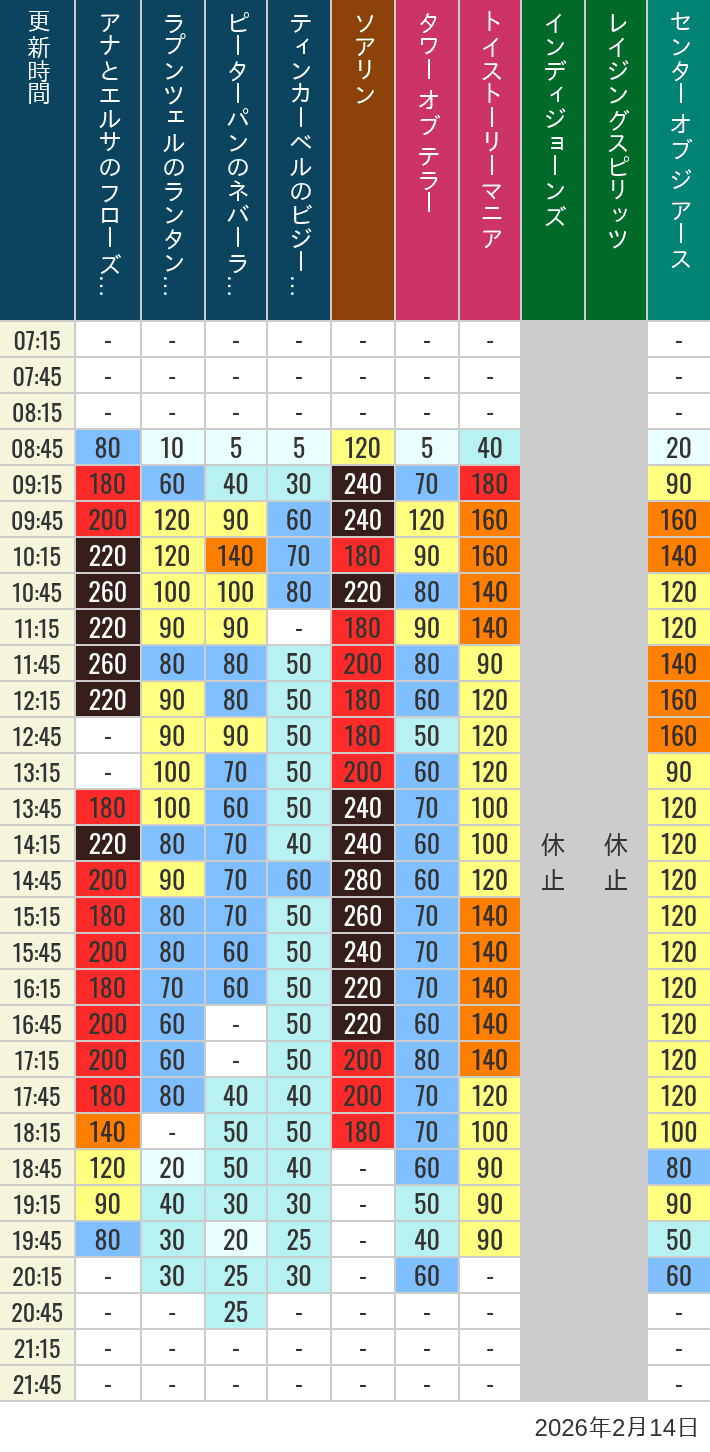 February 14, 2026, TDS Popular Attractions Wait Times Table of wait times for Soaring, Tower of Terror, Toy Story Mania, Turtle Talk, Nemo & Friends SeaRider, Indiana Jones Adventure, Raging Spirits, The Magic Lamp, Center of the Earth and 20,000 Leagues Under the Sea on February 14, 2026, recorded by time from 7:00 am to 9:00 pm.