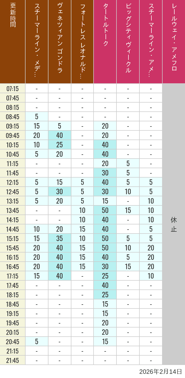 February 14, 2026, Mediterranean Harbor, American Waterfront Wait Times Table of wait times for Transit Steamer Line, Venetian Gondolas, Fortress Explorations, Big City Vehicles, Transit Steamer Line and Electric Railway on February 14, 2026, recorded by time from 7:00 am to 9:00 pm.