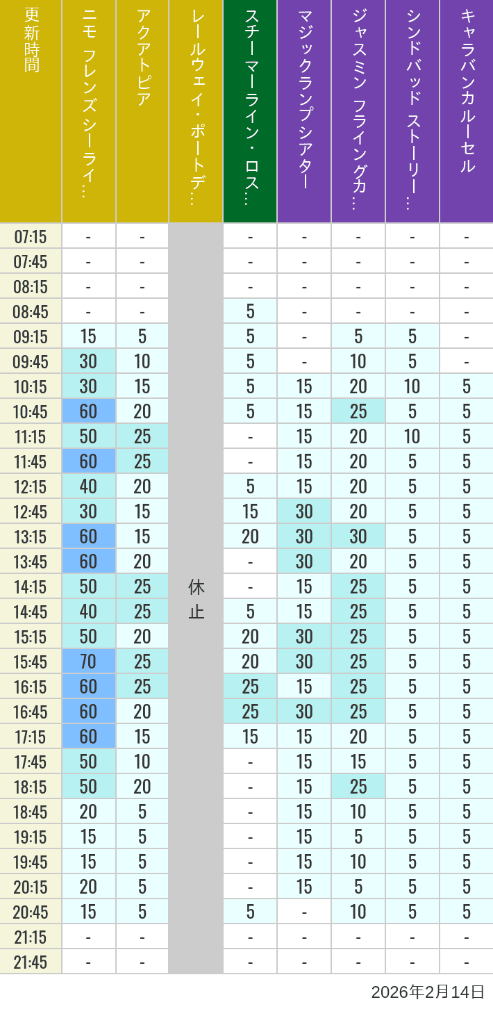 February 14, 2026, ort Discovery, Lost River Delta, Arabian Coast Wait Times Table of wait times for Aquatopia, Electric Railway, Transit Steamer Line, Jasmine's Flying Carpets, Sindbad's Storybook Voyage and Caravan Carousel on February 14, 2026, recorded by time from 7:00 am to 9:00 pm.