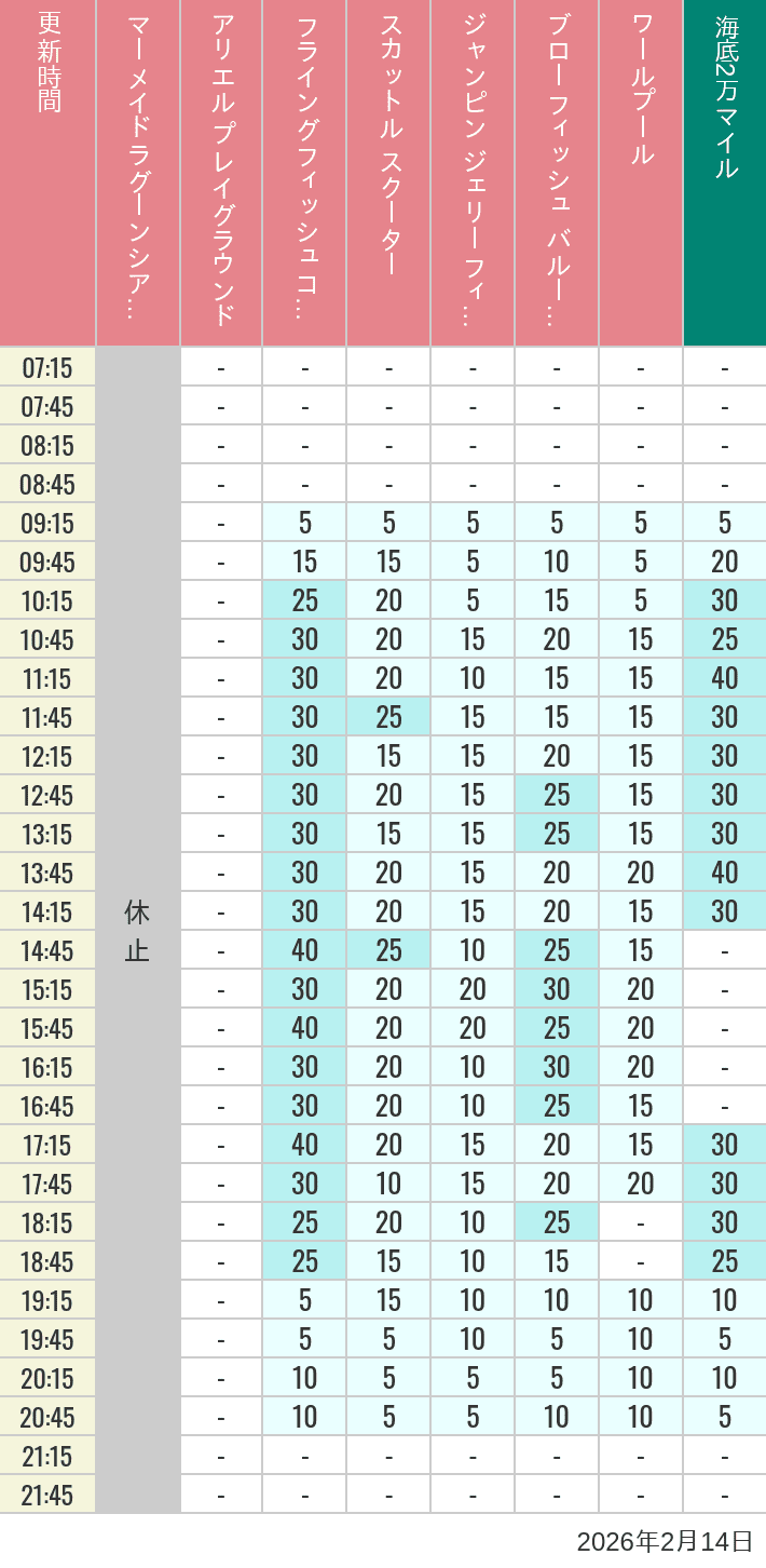 February 14, 2026, Mermaid Lagoon Wait Times Table of wait times for Mermaid Lagoon ', Ariel's Playground, Flying Fish Coaster, Scuttle's Scooters, Jumpin' Jellyfish, Balloon Race and The Whirlpool on February 14, 2026, recorded by time from 7:00 am to 9:00 pm.