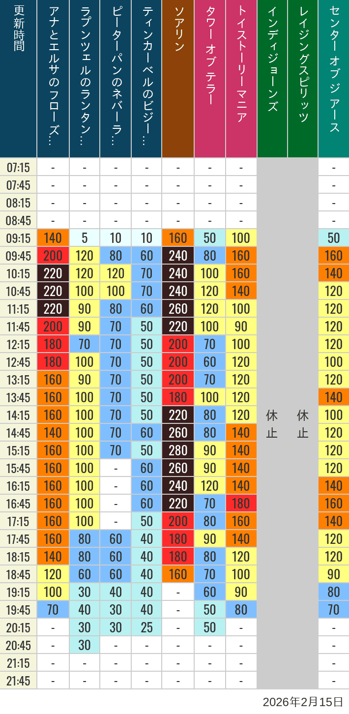 Table of wait times for Soaring, Tower of Terror, Toy Story Mania, Turtle Talk, Nemo & Friends SeaRider, Indiana Jones Adventure, Raging Spirits, The Magic Lamp, Center of the Earth and 20,000 Leagues Under the Sea on February 15, 2026, recorded by time from 7:00 am to 9:00 pm.
