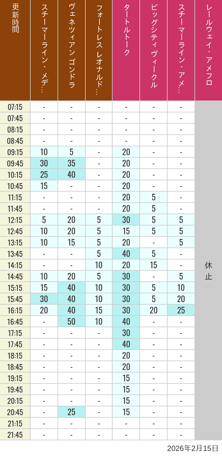 Table of wait times for Transit Steamer Line, Venetian Gondolas, Fortress Explorations, Big City Vehicles, Transit Steamer Line and Electric Railway on February 15, 2026, recorded by time from 7:00 am to 9:00 pm.