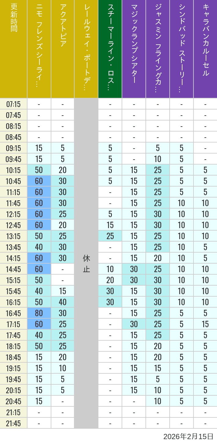 Table of wait times for Aquatopia, Electric Railway, Transit Steamer Line, Jasmine's Flying Carpets, Sindbad's Storybook Voyage and Caravan Carousel on February 15, 2026, recorded by time from 7:00 am to 9:00 pm.
