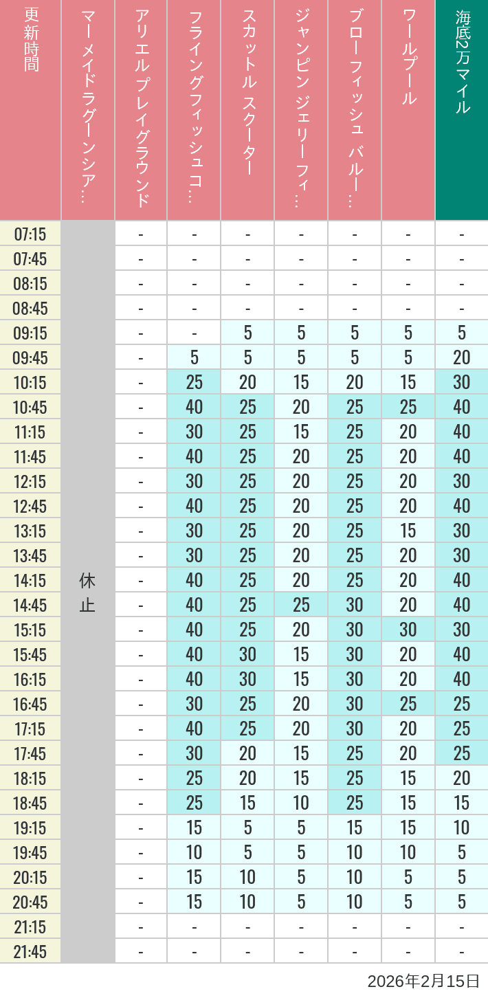 Table of wait times for Mermaid Lagoon ', Ariel's Playground, Flying Fish Coaster, Scuttle's Scooters, Jumpin' Jellyfish, Balloon Race and The Whirlpool on February 15, 2026, recorded by time from 7:00 am to 9:00 pm.
