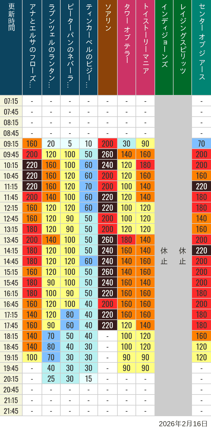 2月16日 ディズニーシー 人気アトラクションの待ち時間 2026年2月16日(月)のソアリン タワー オブ テラー トイストーリーマニア タートルトーク インディジョーンズ レイジングスピリッツ ニモ フレンズ シーライダー マジックランプシアター センター オブ ジ アース 海底2万マイルの待ち時間を7時から21時まで時間別に記録した表