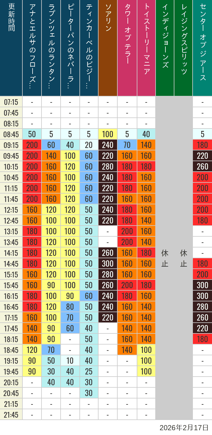 February 17, 2026, TDS Popular Attractions Wait Times Table of wait times for Soaring, Tower of Terror, Toy Story Mania, Turtle Talk, Nemo & Friends SeaRider, Indiana Jones Adventure, Raging Spirits, The Magic Lamp, Center of the Earth and 20,000 Leagues Under the Sea on February 17, 2026, recorded by time from 7:00 am to 9:00 pm.