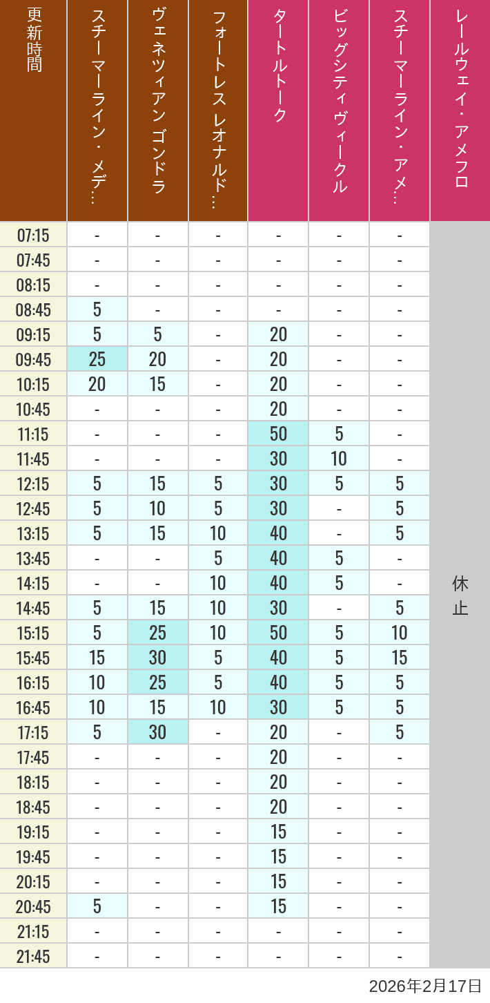 February 17, 2026, Mediterranean Harbor, American Waterfront Wait Times Table of wait times for Transit Steamer Line, Venetian Gondolas, Fortress Explorations, Big City Vehicles, Transit Steamer Line and Electric Railway on February 17, 2026, recorded by time from 7:00 am to 9:00 pm.