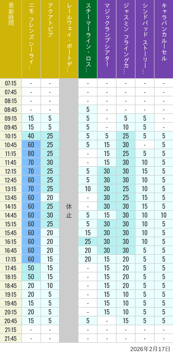 February 17, 2026, ort Discovery, Lost River Delta, Arabian Coast Wait Times Table of wait times for Aquatopia, Electric Railway, Transit Steamer Line, Jasmine's Flying Carpets, Sindbad's Storybook Voyage and Caravan Carousel on February 17, 2026, recorded by time from 7:00 am to 9:00 pm.