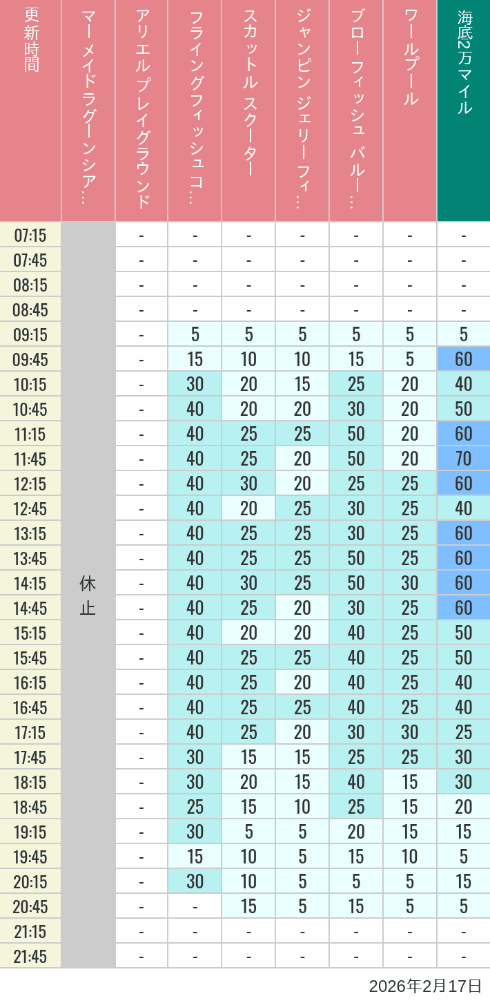 February 17, 2026, Mermaid Lagoon Wait Times Table of wait times for Mermaid Lagoon ', Ariel's Playground, Flying Fish Coaster, Scuttle's Scooters, Jumpin' Jellyfish, Balloon Race and The Whirlpool on February 17, 2026, recorded by time from 7:00 am to 9:00 pm.