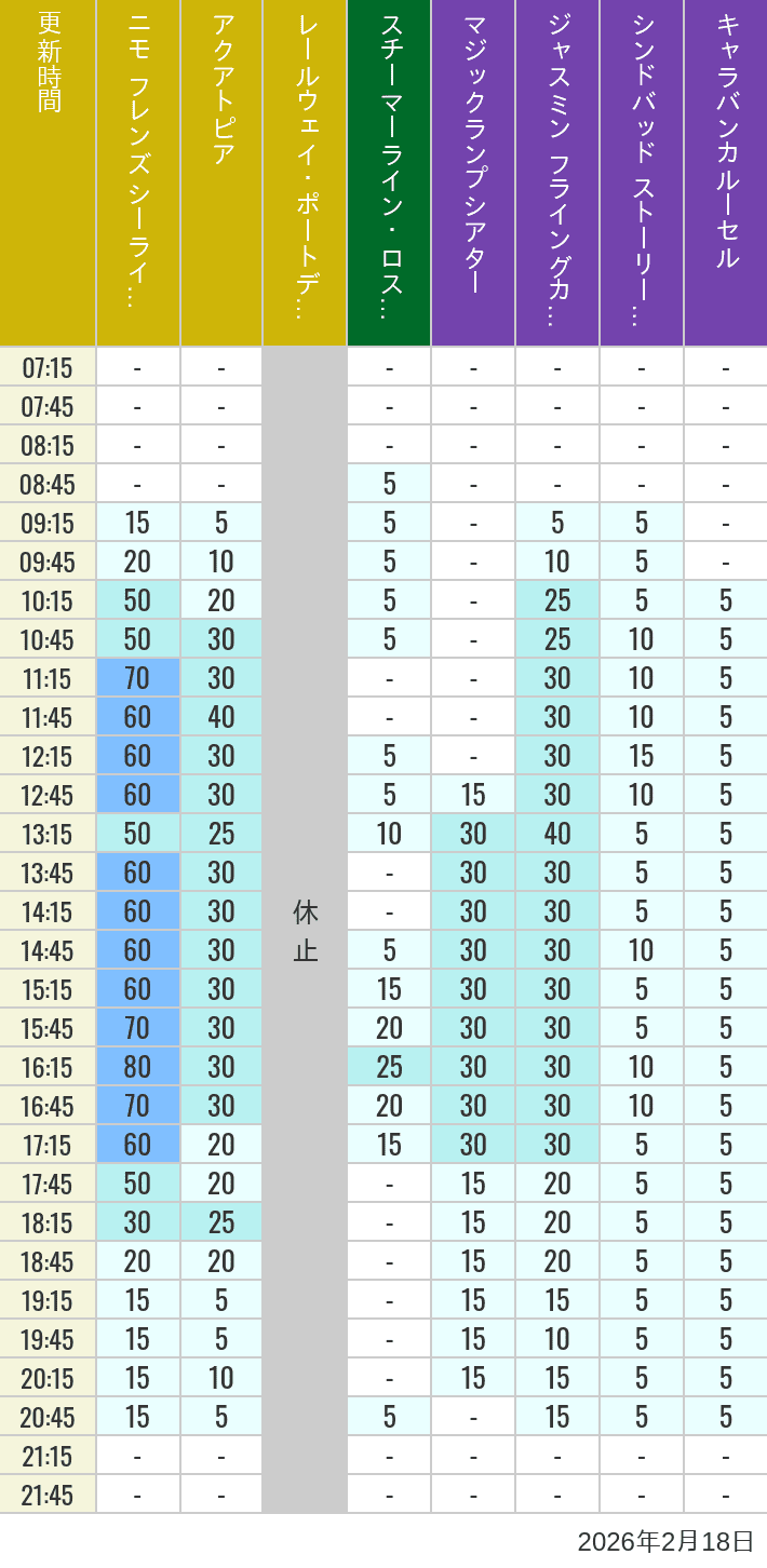 2月18日 ポートディスカバリー ロストリバーデルタ アラビアンコーストの待ち時間 2026年2月18日(水)のアクアトピア レールウェイ・ポートディスカバリー スチーマーライン・ロストリバーデルタ ジャスミン フライングカーペット シンドバッド ストーリーブック ヴォヤッジ キャラバンカルーセルの待ち時間を7時から21時まで時間別に記録した表