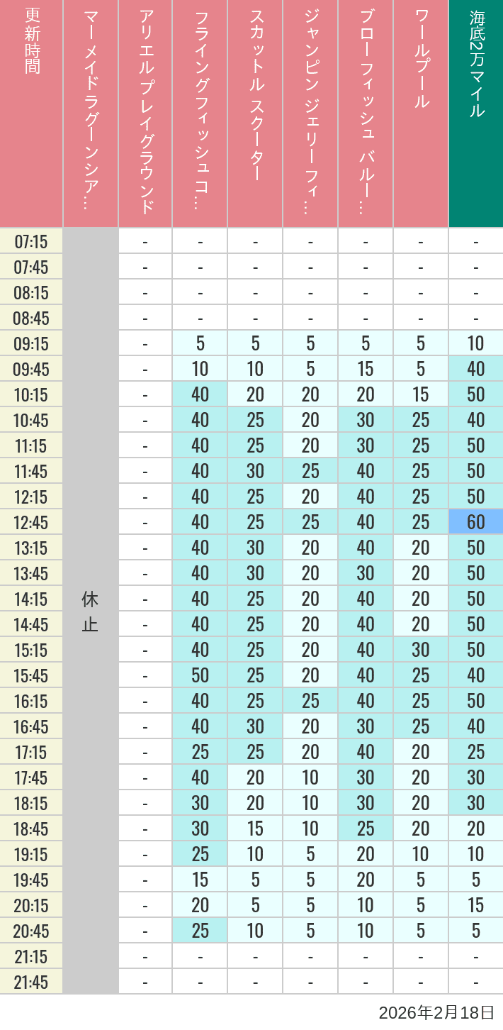 2月18日 マーメイドラグーンの待ち時間 2026年2月18日(水)のマーメイドラグーンシアター アリエル プレイグラウンド フライングフィッシュコースター スカットル スクーター ジャンピン ジェリーフィッシュ ブローフィッシュ バルーンレース ワールプールの待ち時間を7時から21時まで時間別に記録した表