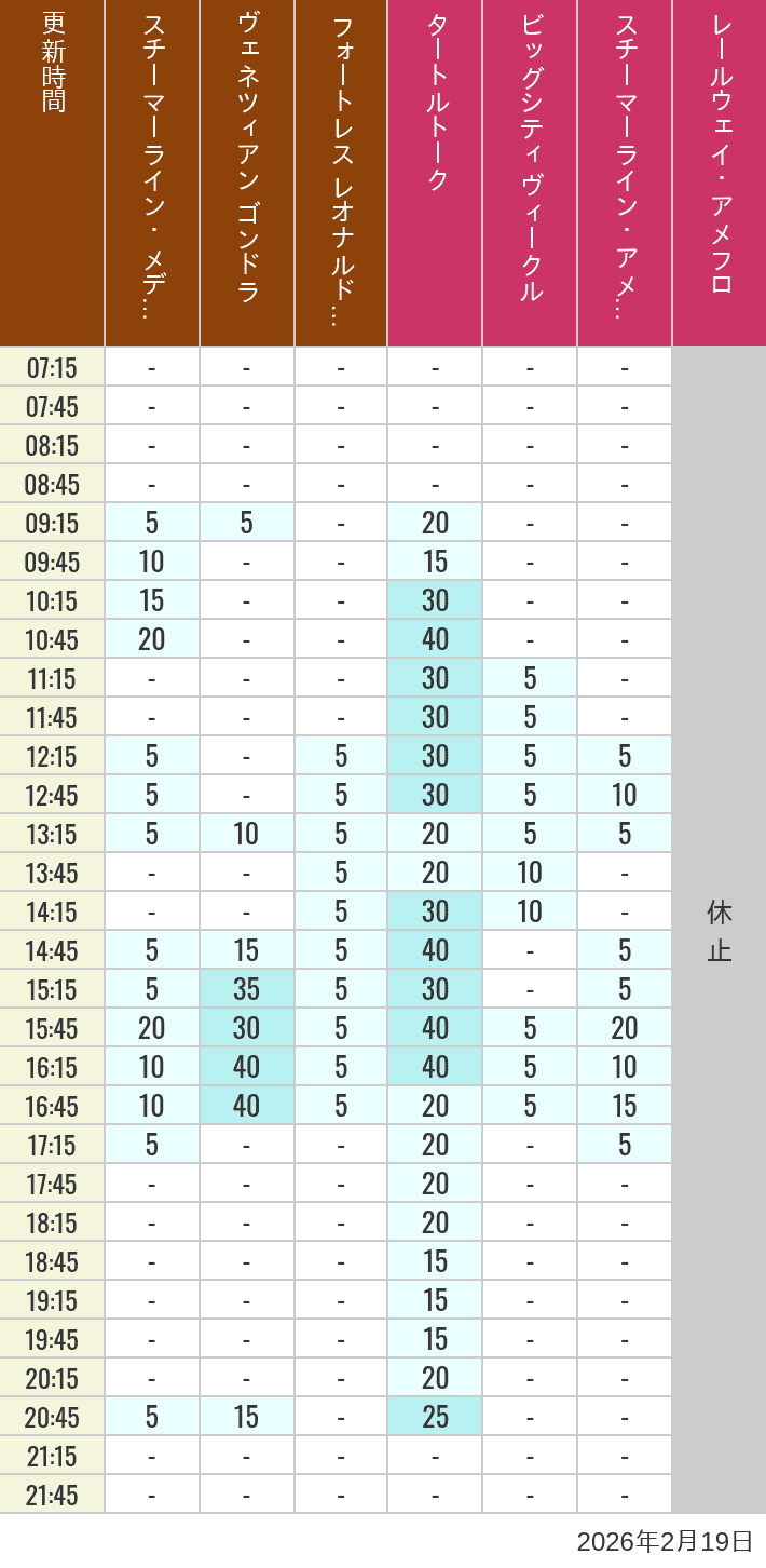 2026年2月19日（木）のスチーマーライン・メディテレーニアンハーバー ビッグシティ ヴィークル スチーマーライン・アメフロ ヴェネツィアン ゴンドラ レールウェイ・アメフロ フォートレス レオナルドチャレンジの待ち時間を7時から21時まで時間別に記録した表