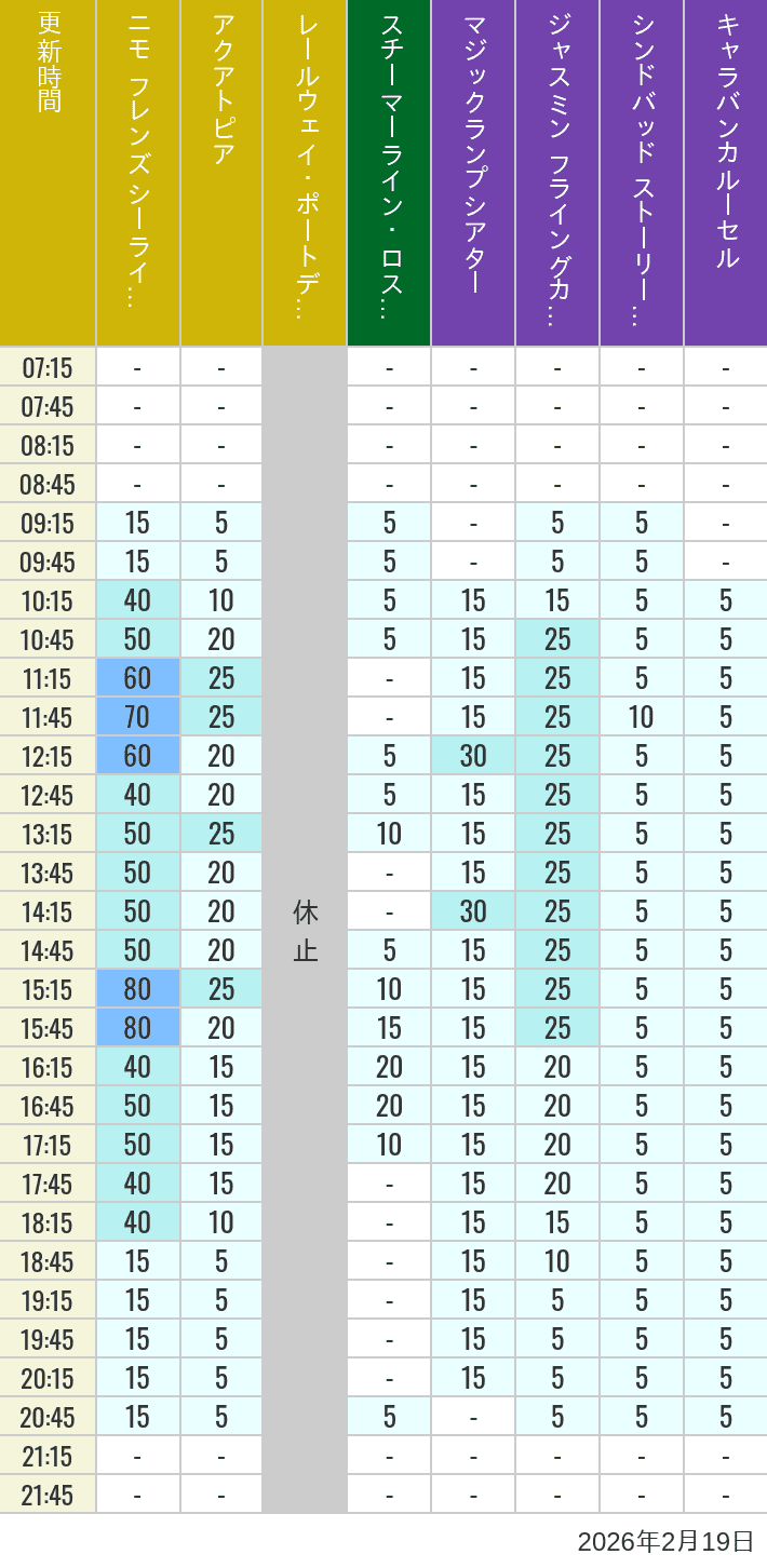 2026年2月19日（木）のアクアトピア レールウェイ・ポートディスカバリー スチーマーライン・ロストリバーデルタ ジャスミン フライングカーペット シンドバッド ストーリーブック ヴォヤッジ キャラバンカルーセルの待ち時間を7時から21時まで時間別に記録した表