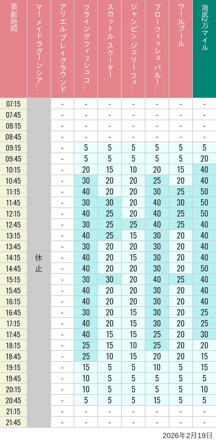 2026年2月19日（木）のマーメイドラグーンシアター アリエル プレイグラウンド フライングフィッシュコースター スカットル スクーター ジャンピン ジェリーフィッシュ ブローフィッシュ バルーンレース ワールプールの待ち時間を7時から21時まで時間別に記録した表