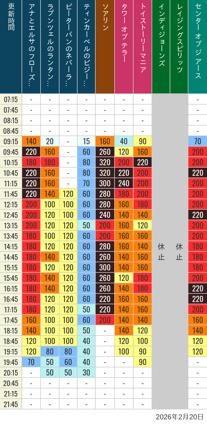 2026年2月20日（金）のソアリン タワー オブ テラー トイストーリーマニア タートルトーク インディジョーンズ レイジングスピリッツ ニモ フレンズ シーライダー マジックランプシアター センター オブ ジ アース 海底2万マイルの待ち時間を7時から21時まで時間別に記録した表