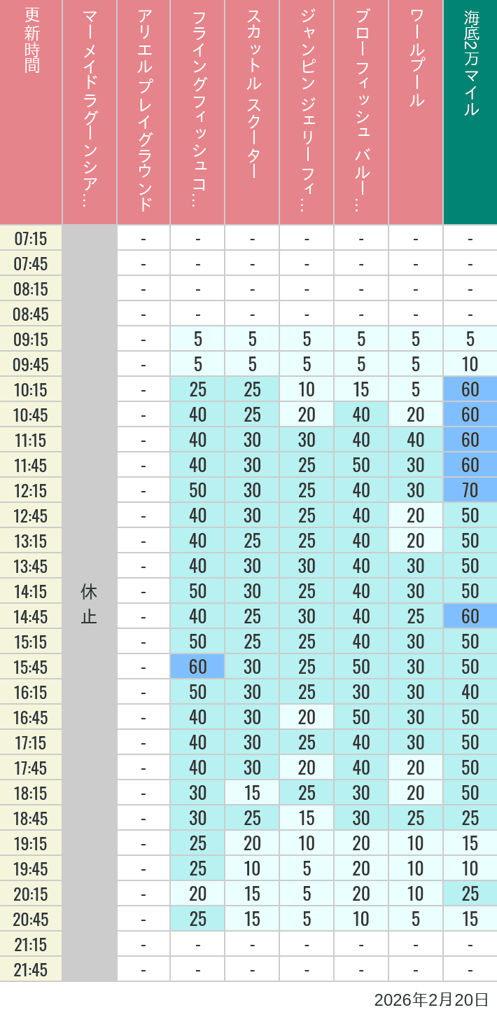 2026年2月20日（金）のマーメイドラグーンシアター アリエル プレイグラウンド フライングフィッシュコースター スカットル スクーター ジャンピン ジェリーフィッシュ ブローフィッシュ バルーンレース ワールプールの待ち時間を7時から21時まで時間別に記録した表