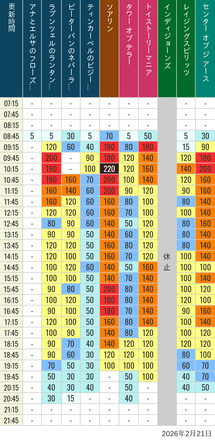 2026年2月21日（土）のソアリン タワー オブ テラー トイストーリーマニア タートルトーク インディジョーンズ レイジングスピリッツ ニモ フレンズ シーライダー マジックランプシアター センター オブ ジ アース 海底2万マイルの待ち時間を7時から21時まで時間別に記録した表