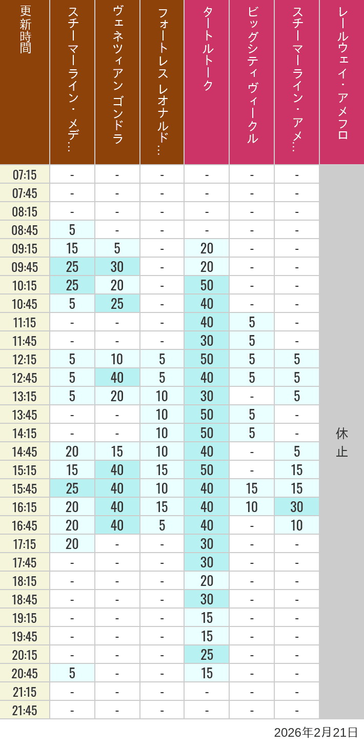 2026年2月21日（土）のスチーマーライン・メディテレーニアンハーバー ビッグシティ ヴィークル スチーマーライン・アメフロ ヴェネツィアン ゴンドラ レールウェイ・アメフロ フォートレス レオナルドチャレンジの待ち時間を7時から21時まで時間別に記録した表