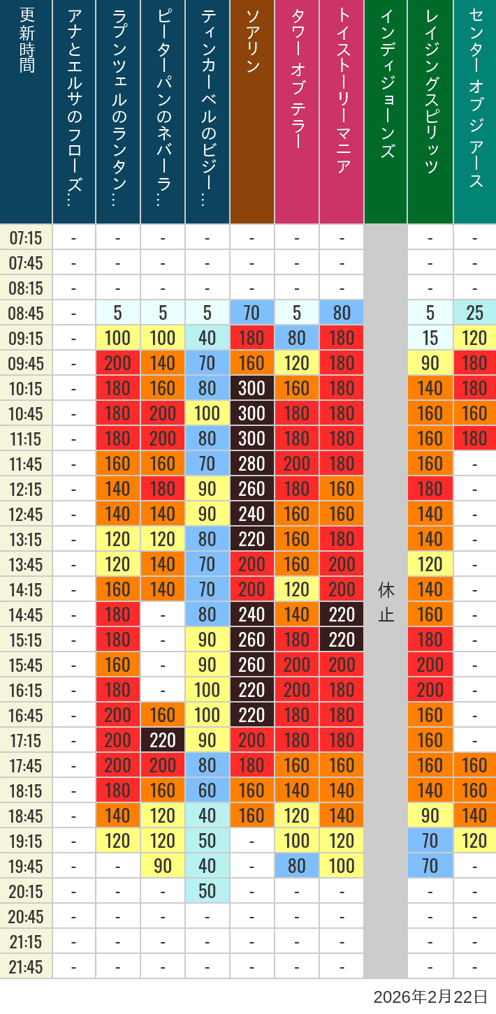 2026年2月22日（日）のソアリン タワー オブ テラー トイストーリーマニア タートルトーク インディジョーンズ レイジングスピリッツ ニモ フレンズ シーライダー マジックランプシアター センター オブ ジ アース 海底2万マイルの待ち時間を7時から21時まで時間別に記録した表