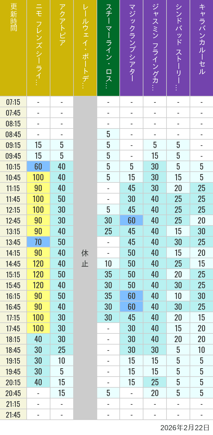 2026年2月22日（日）のアクアトピア レールウェイ・ポートディスカバリー スチーマーライン・ロストリバーデルタ ジャスミン フライングカーペット シンドバッド ストーリーブック ヴォヤッジ キャラバンカルーセルの待ち時間を7時から21時まで時間別に記録した表