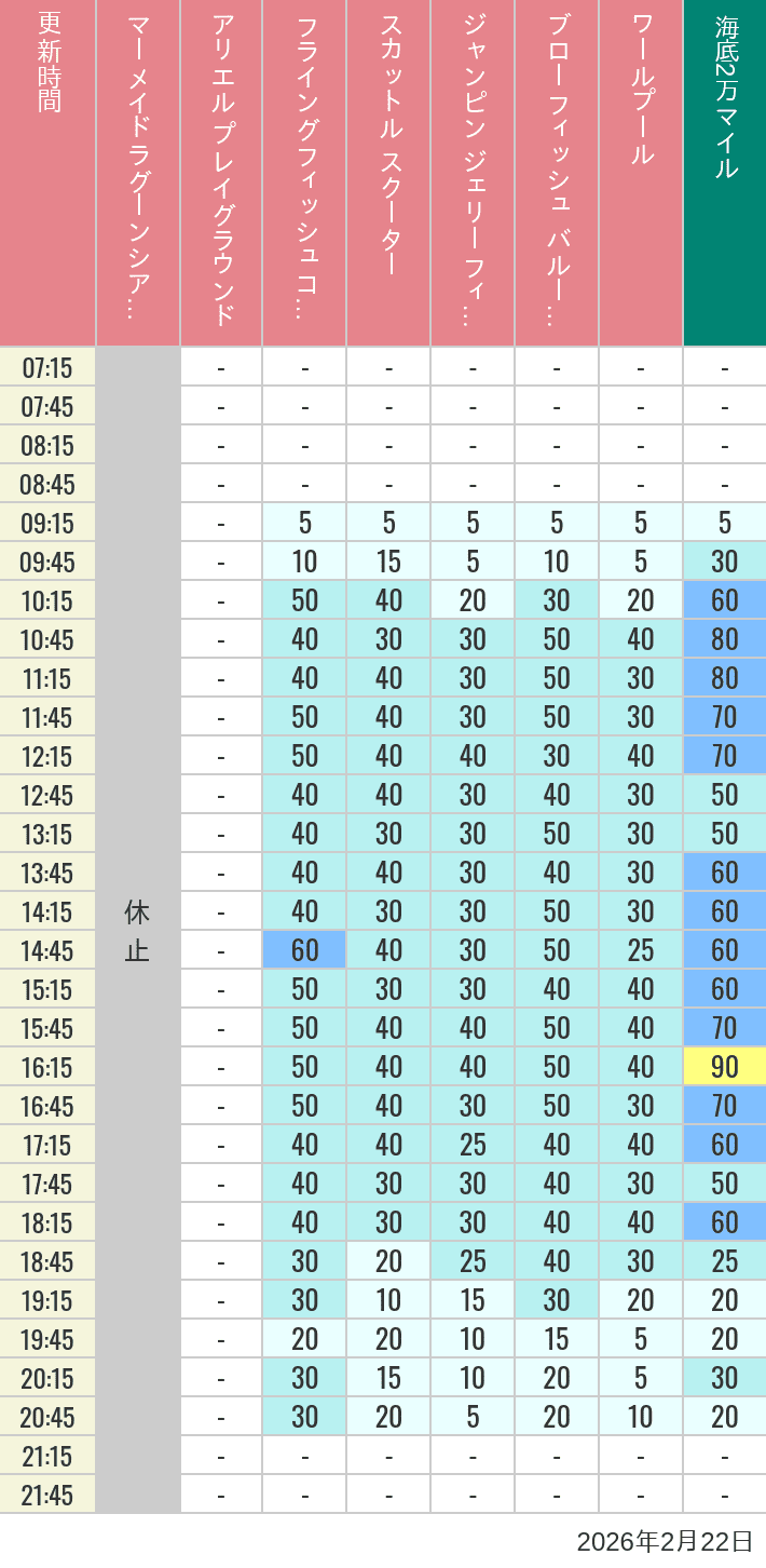 2026年2月22日（日）のマーメイドラグーンシアター アリエル プレイグラウンド フライングフィッシュコースター スカットル スクーター ジャンピン ジェリーフィッシュ ブローフィッシュ バルーンレース ワールプールの待ち時間を7時から21時まで時間別に記録した表