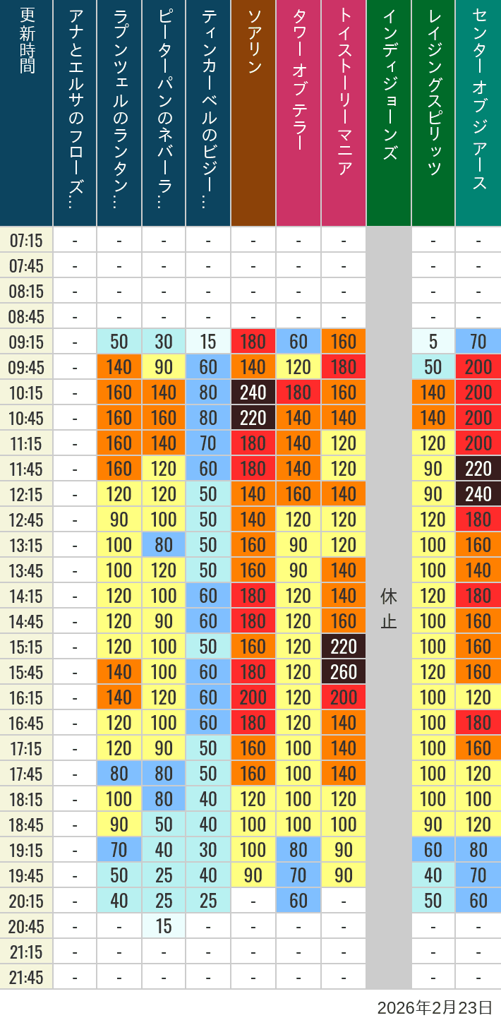 Table of wait times for Soaring, Tower of Terror, Toy Story Mania, Turtle Talk, Nemo & Friends SeaRider, Indiana Jones Adventure, Raging Spirits, The Magic Lamp, Center of the Earth and 20,000 Leagues Under the Sea on February 23, 2026, recorded by time from 7:00 am to 9:00 pm.