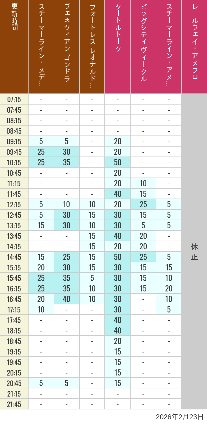 Table of wait times for Transit Steamer Line, Venetian Gondolas, Fortress Explorations, Big City Vehicles, Transit Steamer Line and Electric Railway on February 23, 2026, recorded by time from 7:00 am to 9:00 pm.