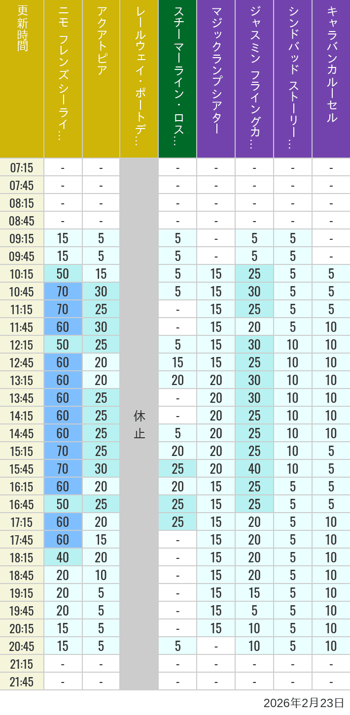 Table of wait times for Aquatopia, Electric Railway, Transit Steamer Line, Jasmine's Flying Carpets, Sindbad's Storybook Voyage and Caravan Carousel on February 23, 2026, recorded by time from 7:00 am to 9:00 pm.
