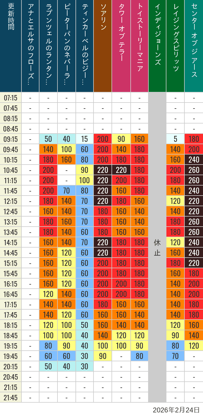 February 24, 2026, TDS Popular Attractions Wait Times Table of wait times for Soaring, Tower of Terror, Toy Story Mania, Turtle Talk, Nemo & Friends SeaRider, Indiana Jones Adventure, Raging Spirits, The Magic Lamp, Center of the Earth and 20,000 Leagues Under the Sea on February 24, 2026, recorded by time from 7:00 am to 9:00 pm.
