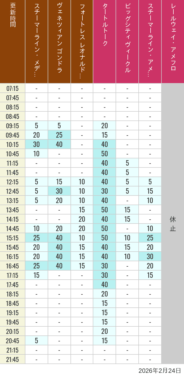 February 24, 2026, Mediterranean Harbor, American Waterfront Wait Times Table of wait times for Transit Steamer Line, Venetian Gondolas, Fortress Explorations, Big City Vehicles, Transit Steamer Line and Electric Railway on February 24, 2026, recorded by time from 7:00 am to 9:00 pm.
