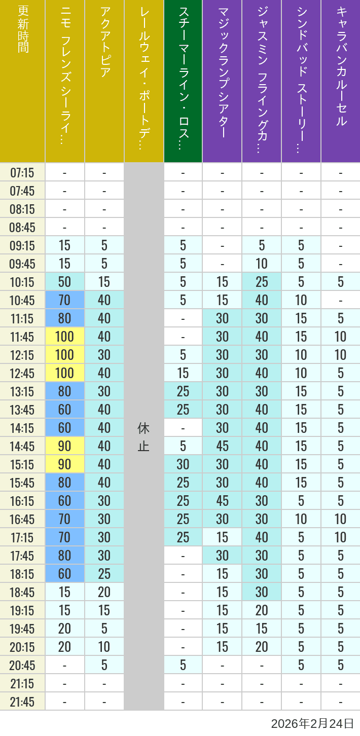 February 24, 2026, ort Discovery, Lost River Delta, Arabian Coast Wait Times Table of wait times for Aquatopia, Electric Railway, Transit Steamer Line, Jasmine's Flying Carpets, Sindbad's Storybook Voyage and Caravan Carousel on February 24, 2026, recorded by time from 7:00 am to 9:00 pm.