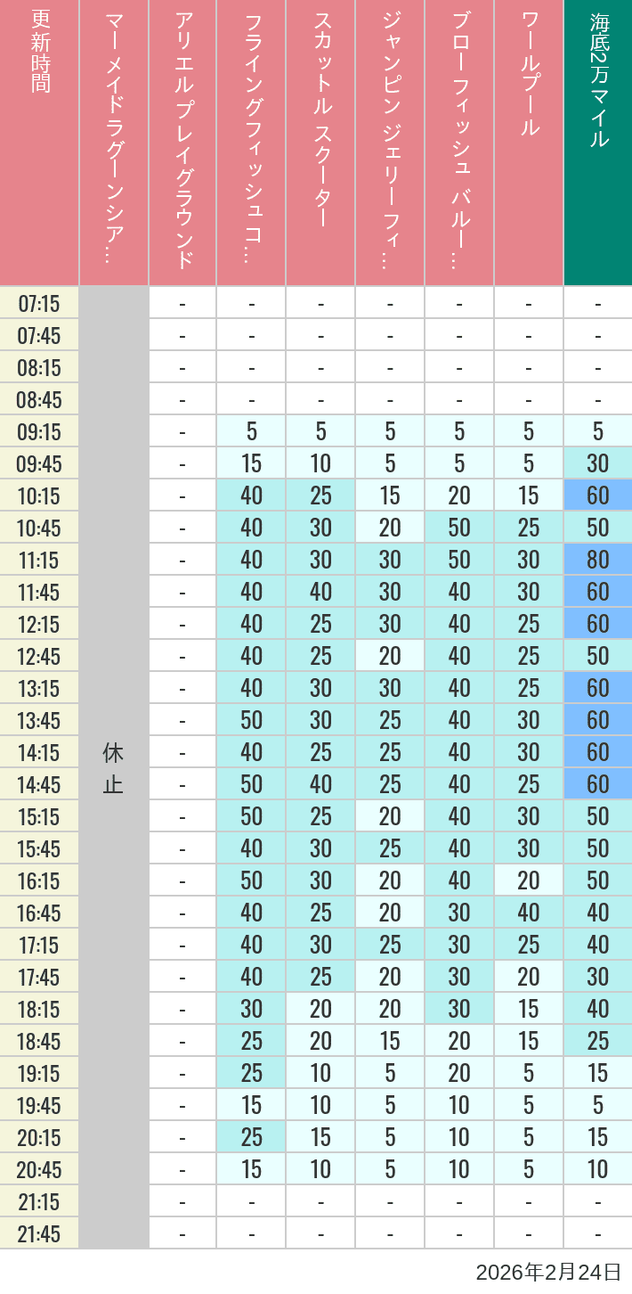 February 24, 2026, Mermaid Lagoon Wait Times Table of wait times for Mermaid Lagoon ', Ariel's Playground, Flying Fish Coaster, Scuttle's Scooters, Jumpin' Jellyfish, Balloon Race and The Whirlpool on February 24, 2026, recorded by time from 7:00 am to 9:00 pm.