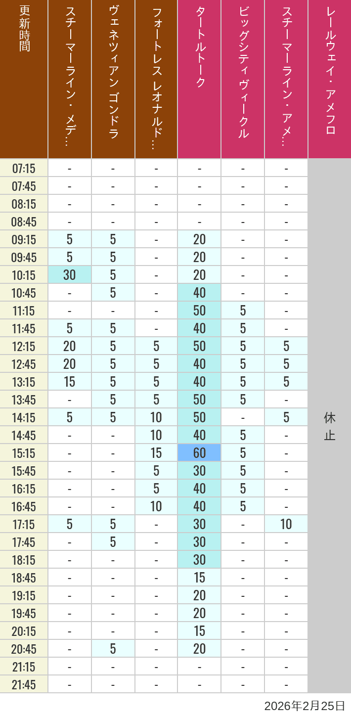 2026年2月25日（水）のスチーマーライン・メディテレーニアンハーバー ビッグシティ ヴィークル スチーマーライン・アメフロ ヴェネツィアン ゴンドラ レールウェイ・アメフロ フォートレス レオナルドチャレンジの待ち時間を7時から21時まで時間別に記録した表