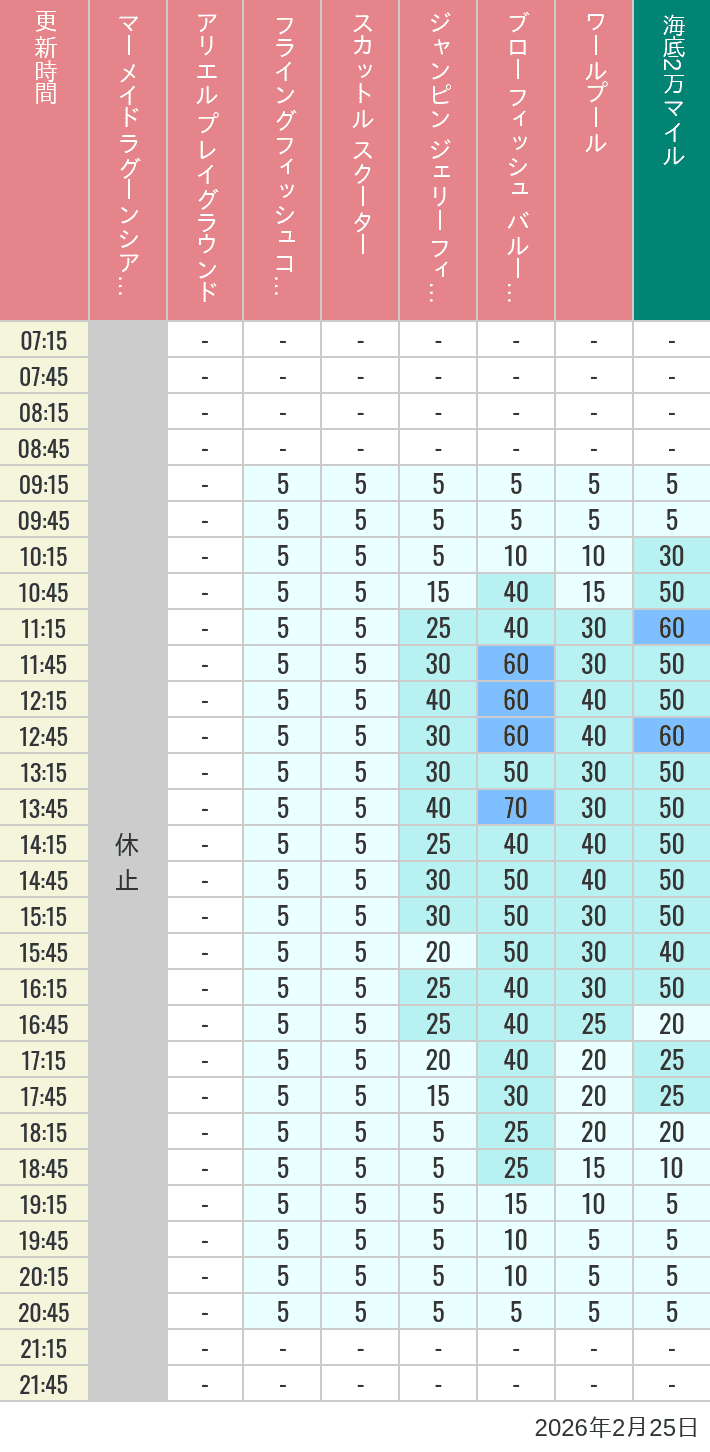 2026年2月25日（水）のマーメイドラグーンシアター アリエル プレイグラウンド フライングフィッシュコースター スカットル スクーター ジャンピン ジェリーフィッシュ ブローフィッシュ バルーンレース ワールプールの待ち時間を7時から21時まで時間別に記録した表