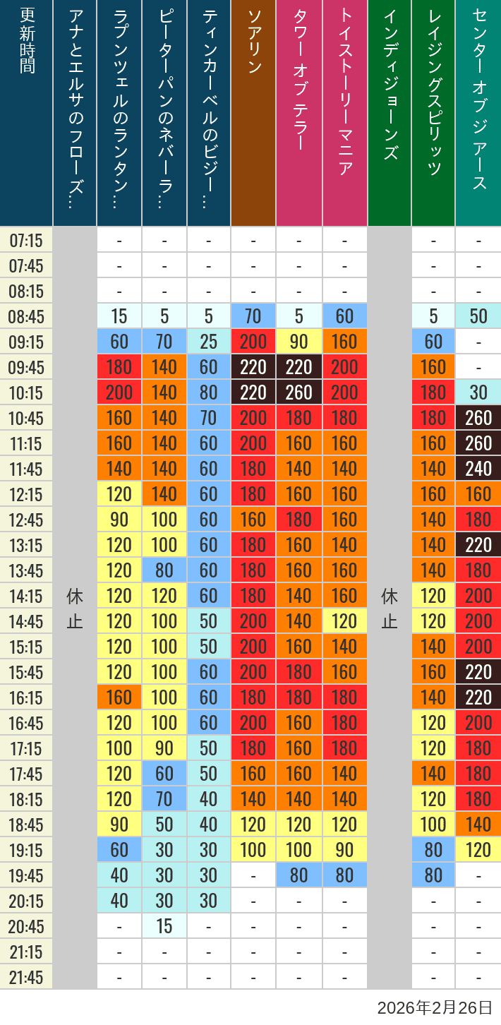 2026年2月26日（木）のソアリン タワー オブ テラー トイストーリーマニア タートルトーク インディジョーンズ レイジングスピリッツ ニモ フレンズ シーライダー マジックランプシアター センター オブ ジ アース 海底2万マイルの待ち時間を7時から21時まで時間別に記録した表