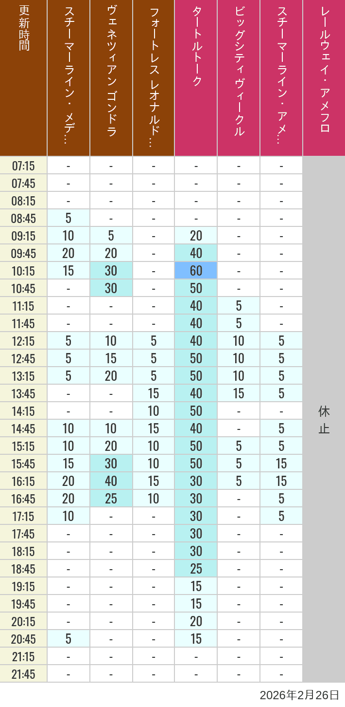2026年2月26日（木）のスチーマーライン・メディテレーニアンハーバー ビッグシティ ヴィークル スチーマーライン・アメフロ ヴェネツィアン ゴンドラ レールウェイ・アメフロ フォートレス レオナルドチャレンジの待ち時間を7時から21時まで時間別に記録した表