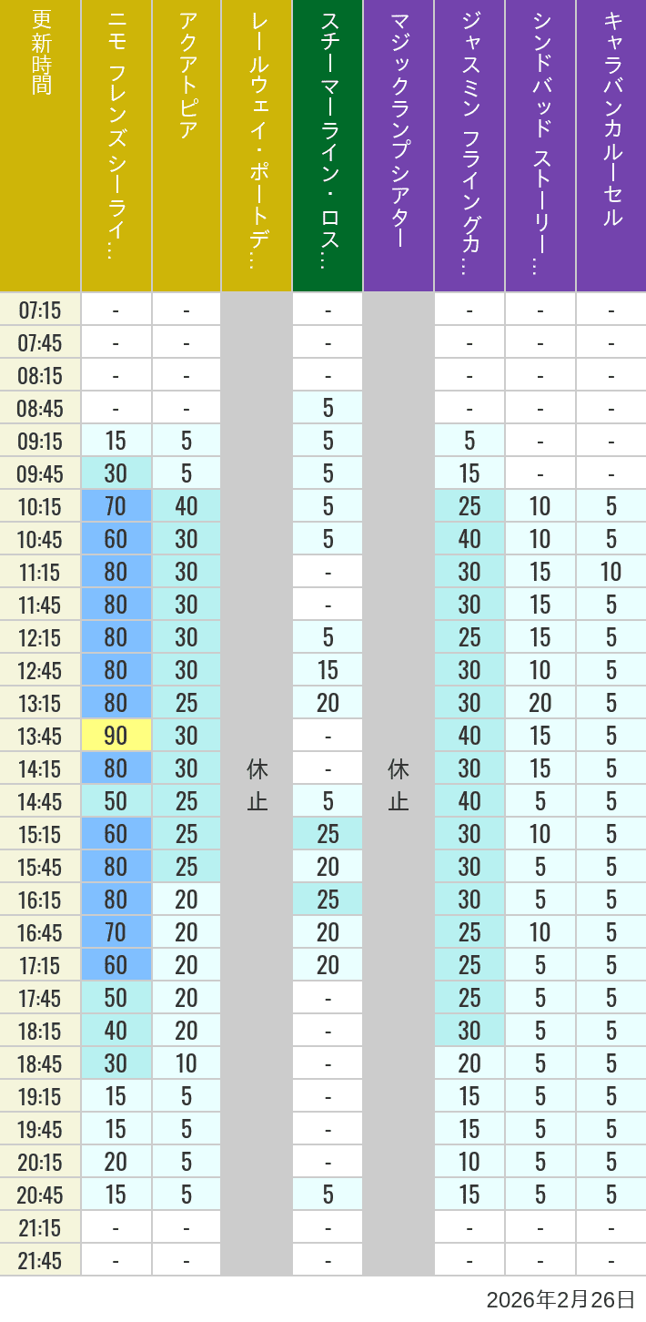 2026年2月26日（木）のアクアトピア レールウェイ・ポートディスカバリー スチーマーライン・ロストリバーデルタ ジャスミン フライングカーペット シンドバッド ストーリーブック ヴォヤッジ キャラバンカルーセルの待ち時間を7時から21時まで時間別に記録した表