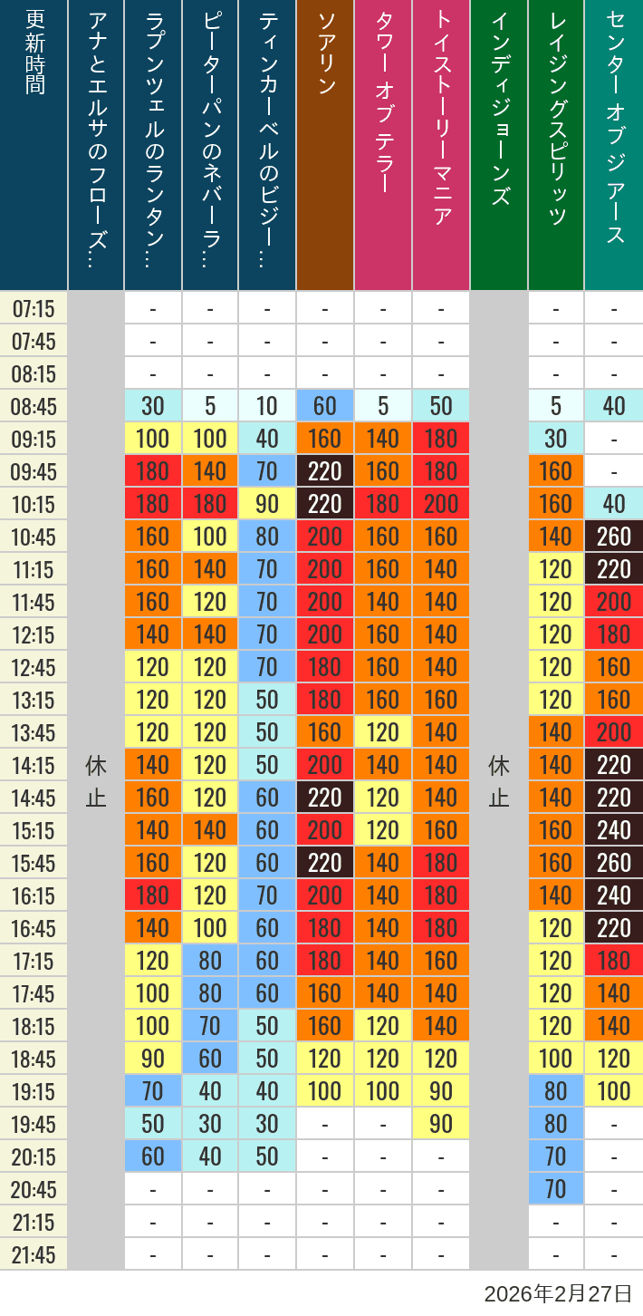 2026年2月27日（金）のソアリン タワー オブ テラー トイストーリーマニア タートルトーク インディジョーンズ レイジングスピリッツ ニモ フレンズ シーライダー マジックランプシアター センター オブ ジ アース 海底2万マイルの待ち時間を7時から21時まで時間別に記録した表