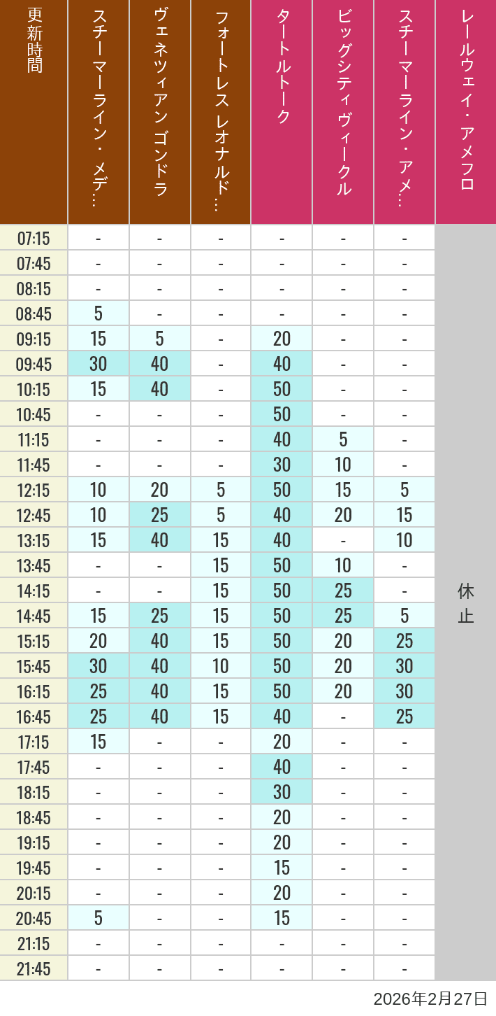 2026年2月27日（金）のスチーマーライン・メディテレーニアンハーバー ビッグシティ ヴィークル スチーマーライン・アメフロ ヴェネツィアン ゴンドラ レールウェイ・アメフロ フォートレス レオナルドチャレンジの待ち時間を7時から21時まで時間別に記録した表
