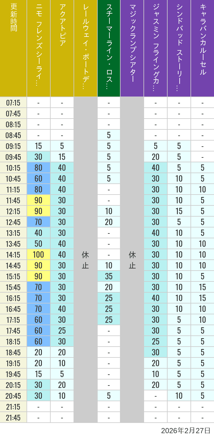 2026年2月27日（金）のアクアトピア レールウェイ・ポートディスカバリー スチーマーライン・ロストリバーデルタ ジャスミン フライングカーペット シンドバッド ストーリーブック ヴォヤッジ キャラバンカルーセルの待ち時間を7時から21時まで時間別に記録した表