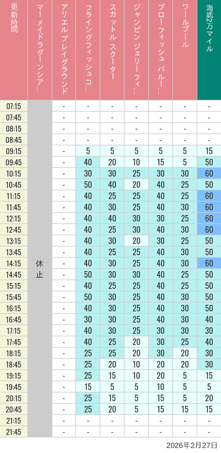 2026年2月27日（金）のマーメイドラグーンシアター アリエル プレイグラウンド フライングフィッシュコースター スカットル スクーター ジャンピン ジェリーフィッシュ ブローフィッシュ バルーンレース ワールプールの待ち時間を7時から21時まで時間別に記録した表