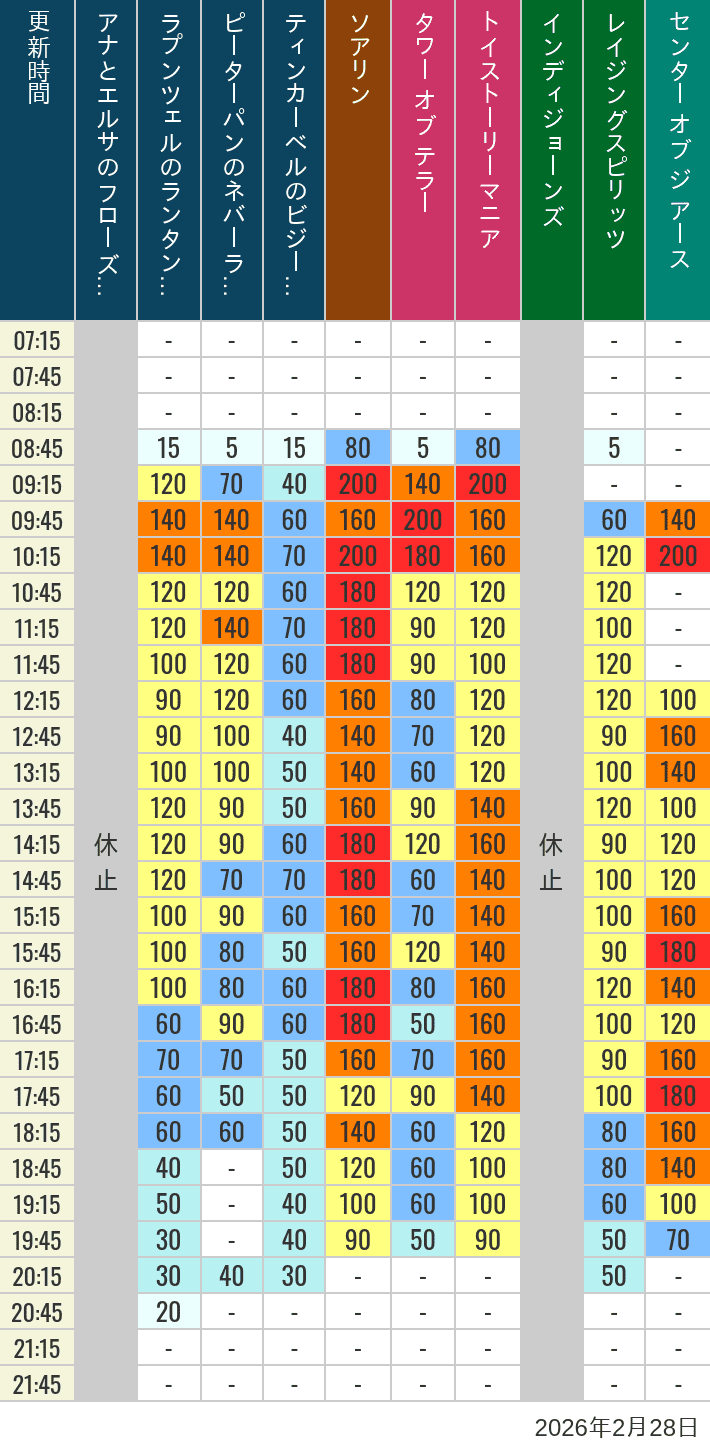 Table of wait times for Soaring, Tower of Terror, Toy Story Mania, Turtle Talk, Nemo & Friends SeaRider, Indiana Jones Adventure, Raging Spirits, The Magic Lamp, Center of the Earth and 20,000 Leagues Under the Sea on February 28, 2026, recorded by time from 7:00 am to 9:00 pm.