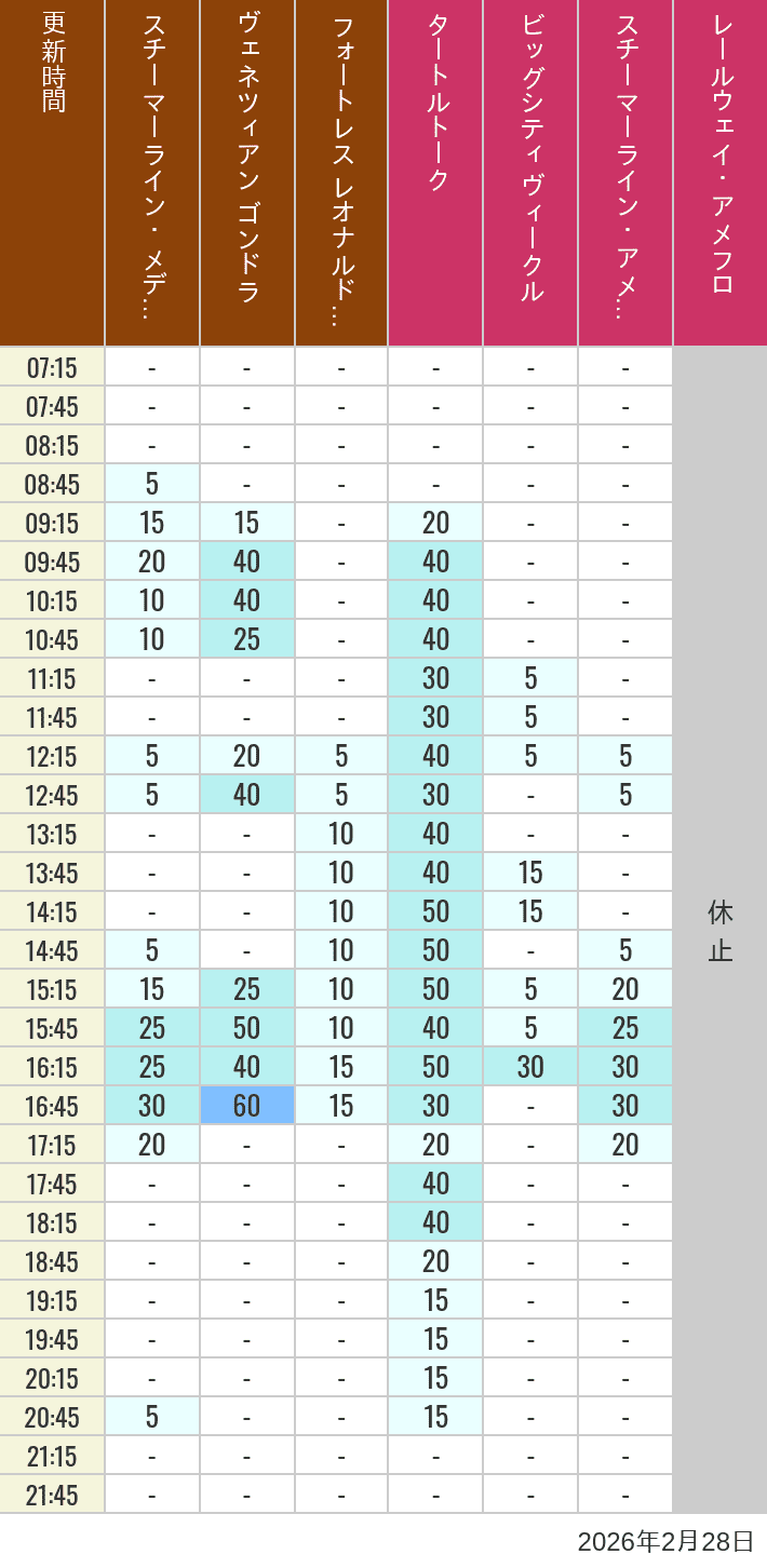 Table of wait times for Transit Steamer Line, Venetian Gondolas, Fortress Explorations, Big City Vehicles, Transit Steamer Line and Electric Railway on February 28, 2026, recorded by time from 7:00 am to 9:00 pm.